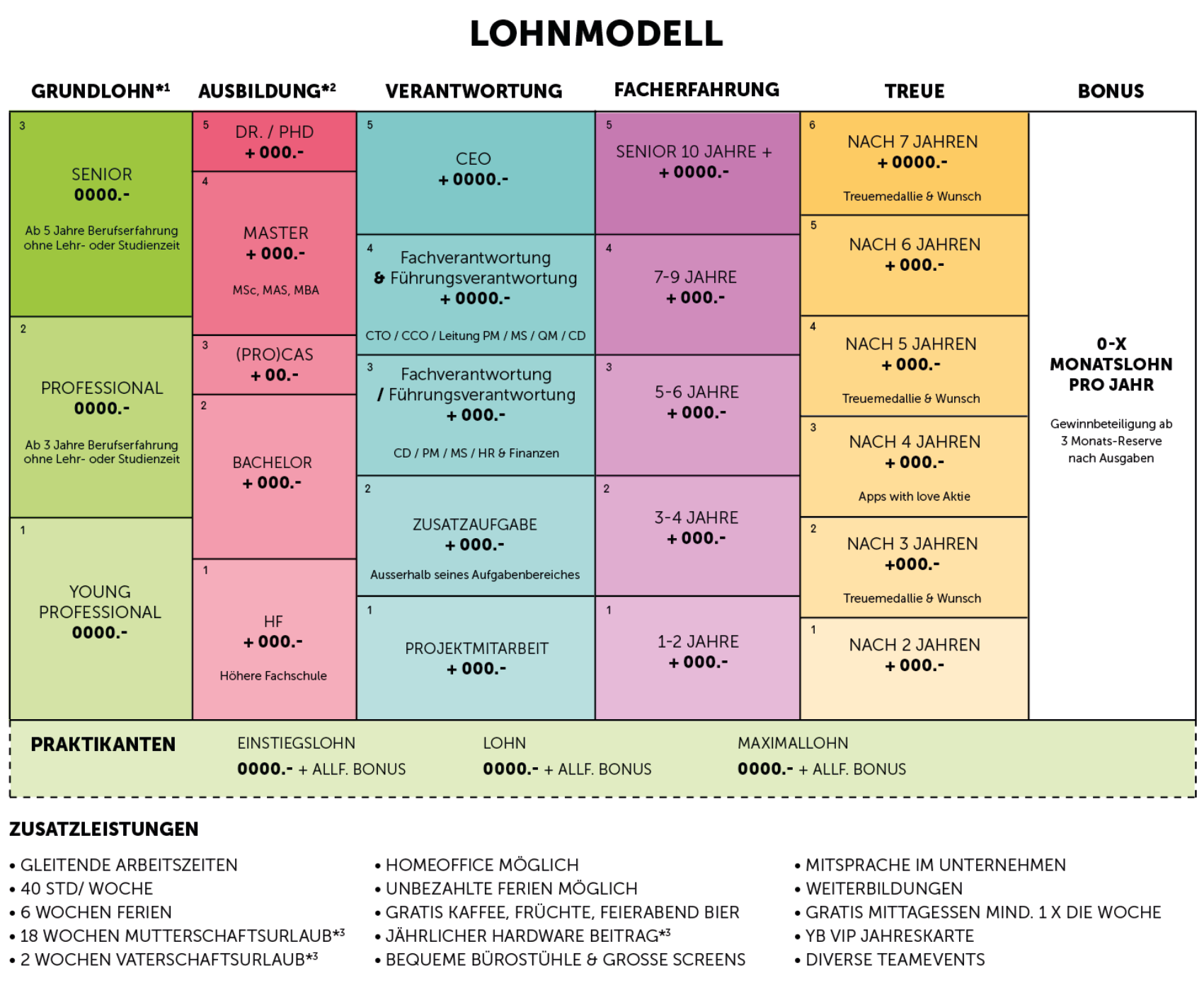 Exemplarisches Lohnmodell von Apps with love