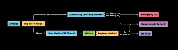 Apps with love Illustration die den Change Request Management Prozess illustriert