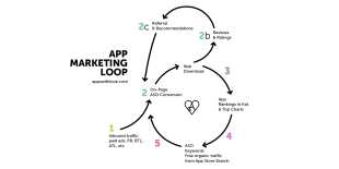 App Marketing Loop