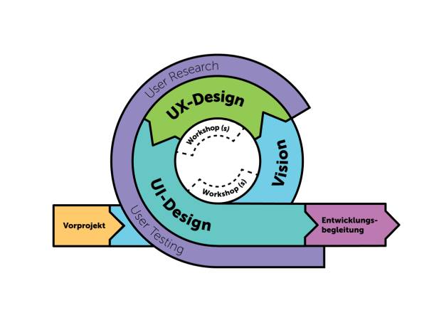 Illustration des Design Prozesses bei Apps with love