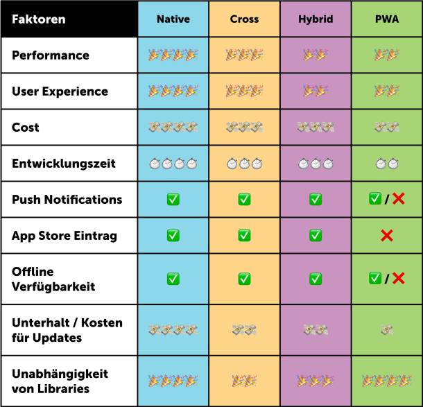 Vergleich von Vor- und Nachteilen verschiedener mobile Apps