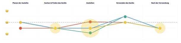 Graphique évaluation des entretiens
