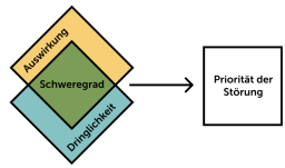 Auswirkung + Dringlichkeit = Priorität der Störung