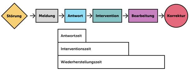 Grafik Definition der Störungszeiten