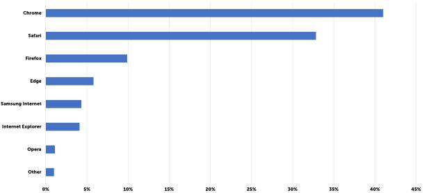 Browser Marktanteile Schweiz Januar 2020