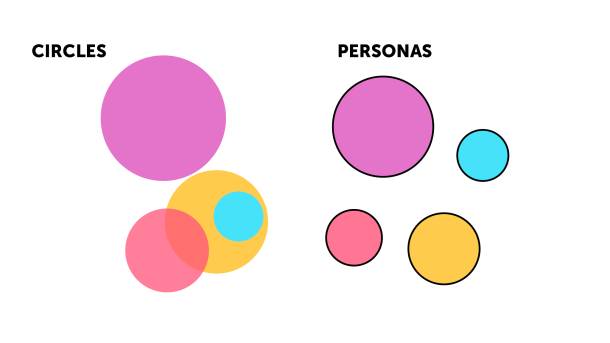 Circles vs. Personas