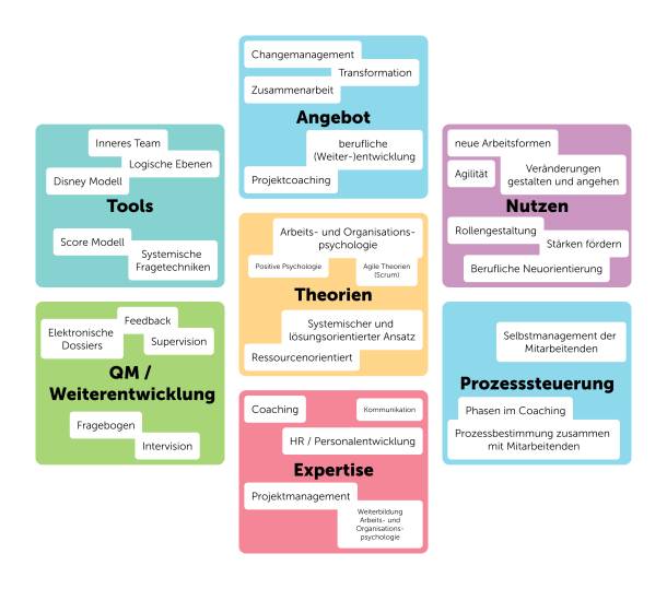 Des parties du concept de coaching d'Apps with love