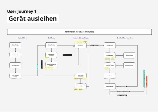 User Journey Gerät ausleihen