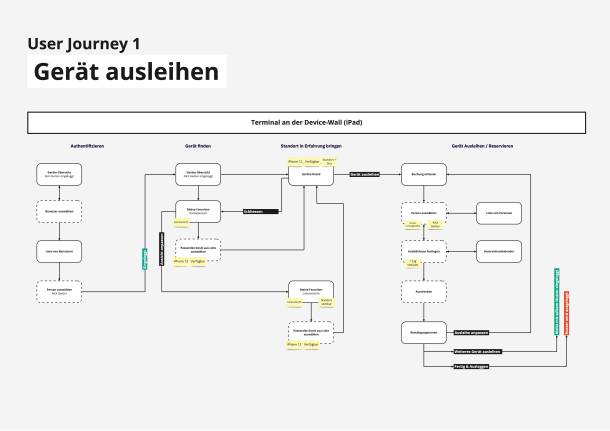 User Journey Emprunter un appareil