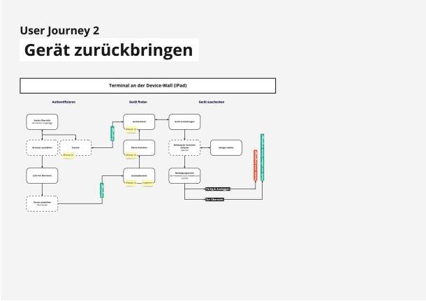 User Journey Gerät zurückbringen