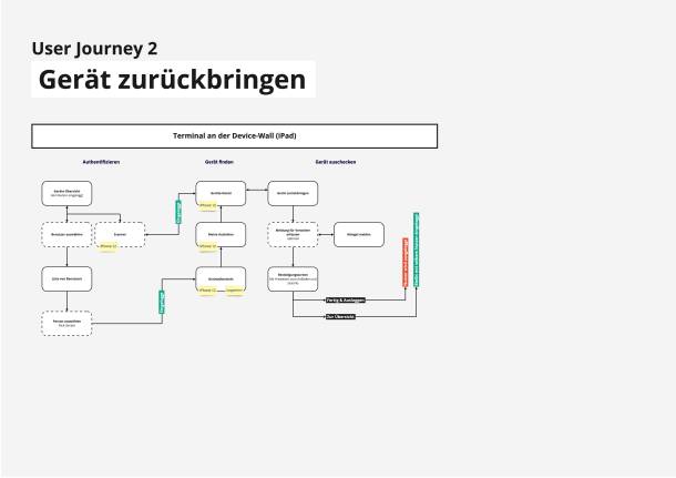 User Journey Rapporter l'appareil