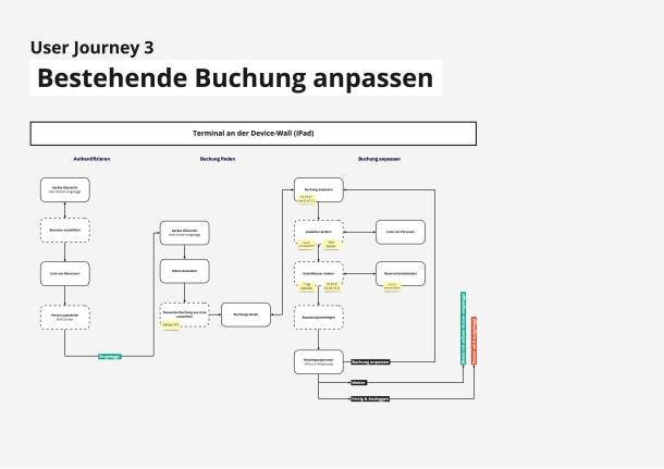 User Journey bestehende Buchung anpassen