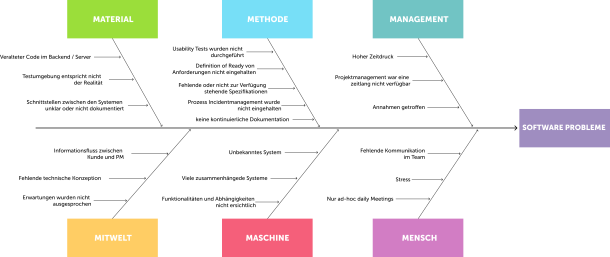 Fischgräten Diagramm