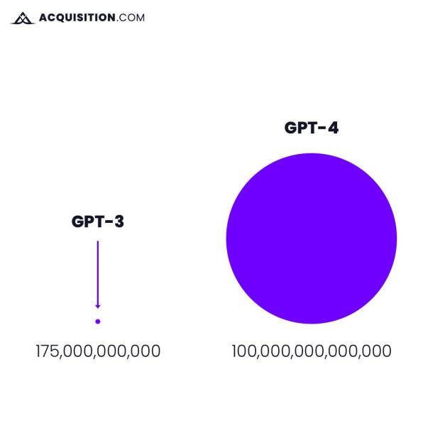 Vergleich der Datenmenge von ChatGPT 3 mit ChatGPT4