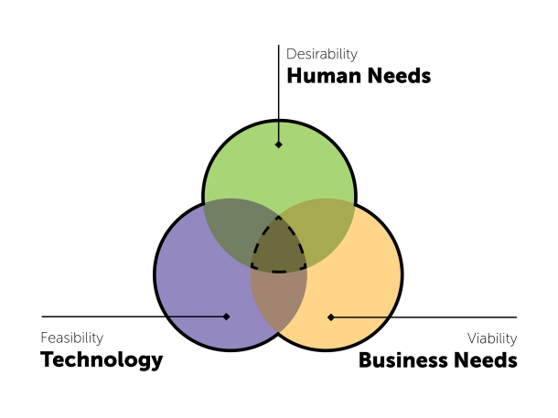 Grafik die den Human Centered Design Ansatz veranschaulicht