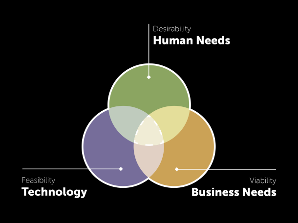A graphic illustrating the human centered design approach