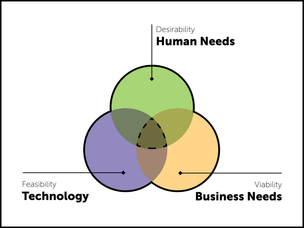 A graphic illustrating the human centered design approach