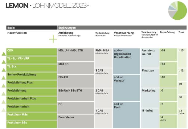 Visualisierung des Lemon Consult Lohnmodell basierend auf dem von Apps with love