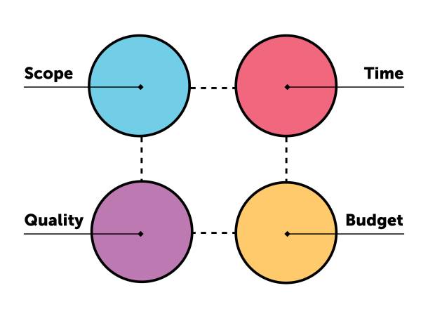 das magische Viereck des Projektmanagements aus Umfang, Zeit, Qualität und Budget