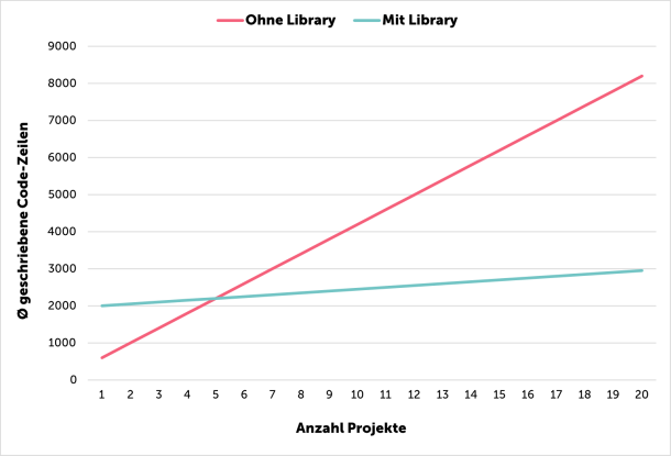Graphic showing the average number of lines of code written with and without libraries on the y-axis and the number of projects on the x-axis