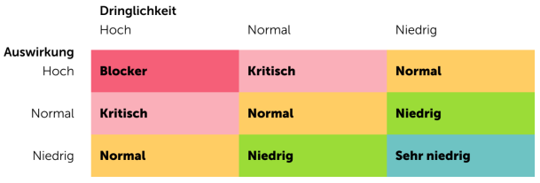 Matrix zur Bestimmung von Prioritäten von Störungen, entlang der Achsen Dringlichkeit (niedrig bis hoch) und Auswirkung (niedrig bis hoch)