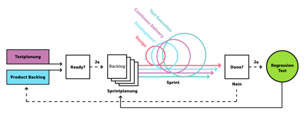 Prozessvisualisierung von Testplanung bis zu Regression Testing