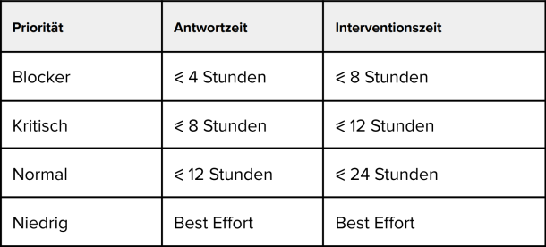 Beispieltabelle mit Antwort- und Interventionszeiten für incidents mir verschiedenen Prioritäten. Die Zeiten reichen von "Best Effort" bis "max. 4 Stunden" für incidents mit Prioritäten von Stufe "Niedrig" bis "Blocker".