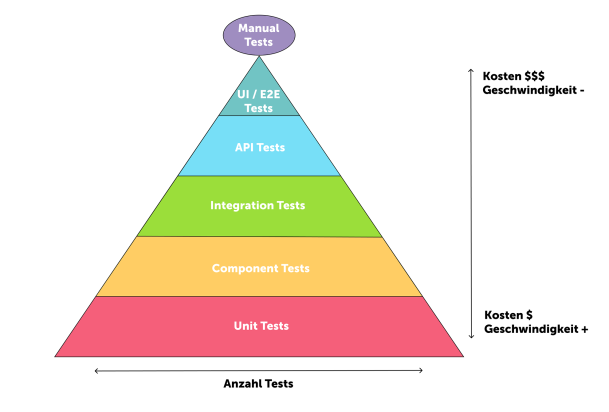 Testpyramide mit verschiedenen Teststufen