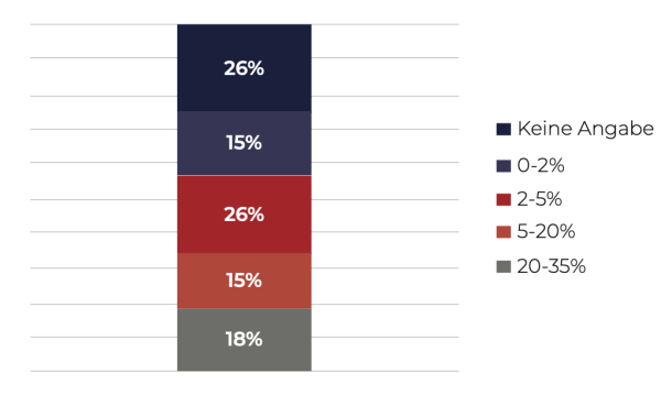 Grafik Umfrageresultat Umsatzanteil mobile 2021