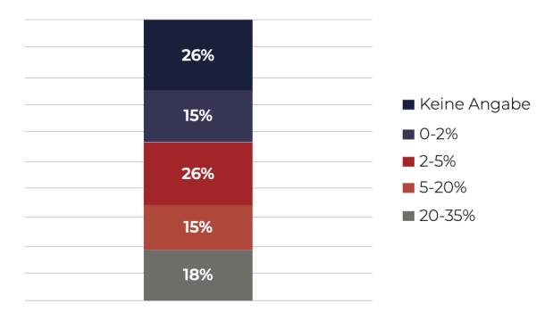 Graphic survey results mobile share of sales 2021