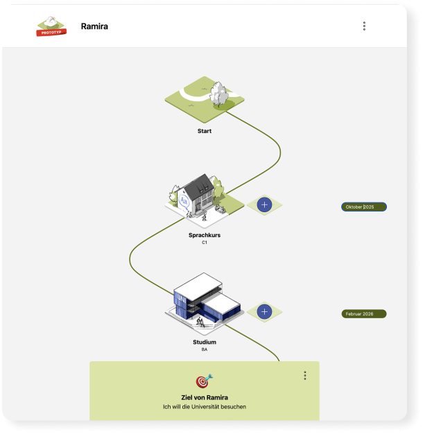 Wege zur Integration - exemplarischer Weg von Ramira mit 2 Stationen