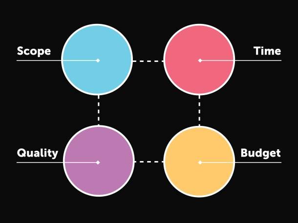 das magische Viereck des Projektmanagements aus Umfang, Zeit, Qualität und Budget