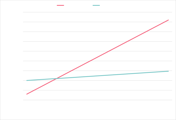 Graphic showing the average number of lines of code written with and without libraries on the y-axis and the number of projects on the x-axis